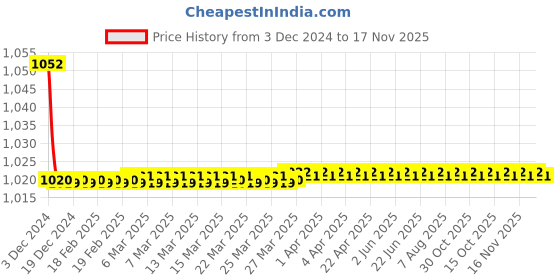 moglix.com Jaquar Vignette Prime Chrome Single Lever Exposed Parts Kit, VGP-CHR-81065K jaquar Price History Graph from 3 Dec 2024 to 16 Nov 2025