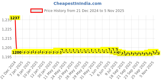 moglix.com Jaquar Vignette Prime Chrome Single Lever Exposed Parts Kit, VGP-CHR-81079K jaquar Price History Graph from 21 Dec 2024 to 5 Nov 2025
