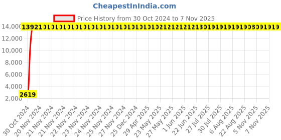 moglix.com Jaquar Vignette Prime Chrome Thermostatic Aquamax Shower Mixer, VGP-CHR-81661K jaquar Price History Graph from 30 Oct 2024 to 5 Nov 2025