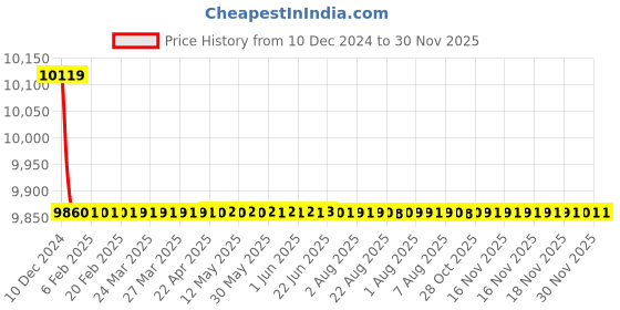 moglix.com Jaquar Vignette Prime Full Gold 600mm Single Lever Tall Boy without Popup Waste, VGP-GLD-81005NB jaquar Price History Graph from 10 Dec 2024 to 29 Nov 2025