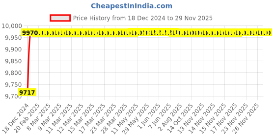 moglix.com Jaquar Vignette Prime Full Gold Single Lever 1- Hole Bidet Mixer with Popup Waste System, VGP-GLD-81213B jaquar Price History Graph from 18 Dec 2024 to 27 Nov 2025