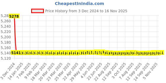 moglix.com Jaquar Vignette Prime Full Gold Single Lever Concealed Deusch Mixer, VGP-GLD-81227 jaquar Price History Graph from 3 Dec 2024 to 16 Nov 2025