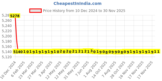 moglix.com Jaquar Vignette Prime Full Gold Single Lever Concealed Deusch Mixer, VGP-GLD-81229 jaquar Price History Graph from 10 Dec 2024 to 30 Nov 2025