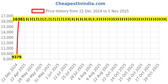 moglix.com Jaquar Vignette Prime Full Gold Single Lever Wall Mixer with Provision for Hand Shower, VGP-GLD-81119 jaquar Price History Graph from 22 Dec 2024 to 5 Nov 2025