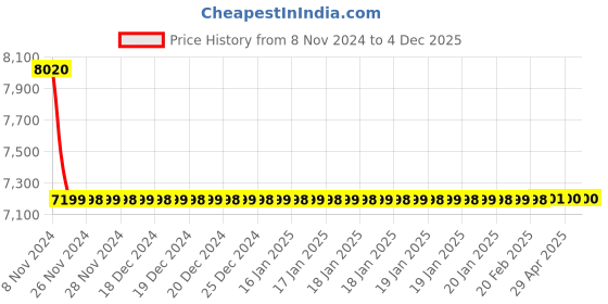 moglix.com Jaquar Vignette Prime Gold Dust 2 Way Bibcock with Wall Flange, VGP-GDS-81041 jaquar Price History Graph from 8 Nov 2024 to 4 Dec 2025