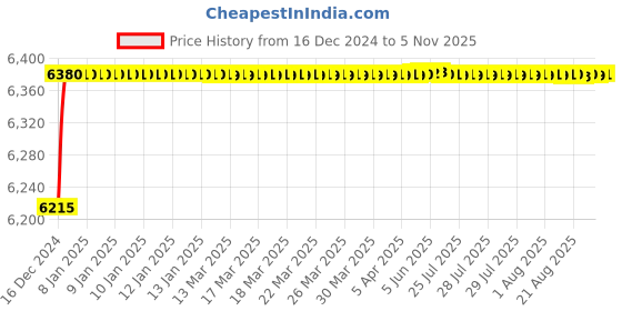moglix.com Jaquar Vignette Prime Gold Dust 450mm Single Lever Basin Mixer without Popup Waste System, VGP-GDS-81011B jaquar Price History Graph from 16 Dec 2024 to 5 Nov 2025