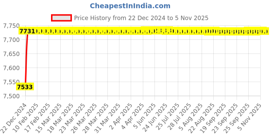 moglix.com Jaquar Vignette Prime Gold Dust 450mm Single Lever Basin Mixer without Popup Waste System, VGP-GDS-81051B jaquar Price History Graph from 22 Dec 2024 to 5 Nov 2025