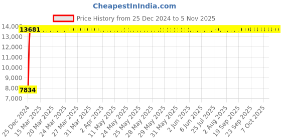 moglix.com Jaquar Vignette Prime Gold Dust Single Lever Wall Mixer with Provision for Hand Shower, VGP-GDS-81119 jaquar Price History Graph from 25 Dec 2024 to 5 Nov 2025