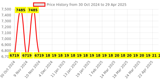 moglix.com Jaquar Vignette Prime Graphite 4-Way Divertor for Concealed Fitting, VGP-GRF-81421 jaquar Price History Graph from 30 Oct 2024 to 29 Apr 2025