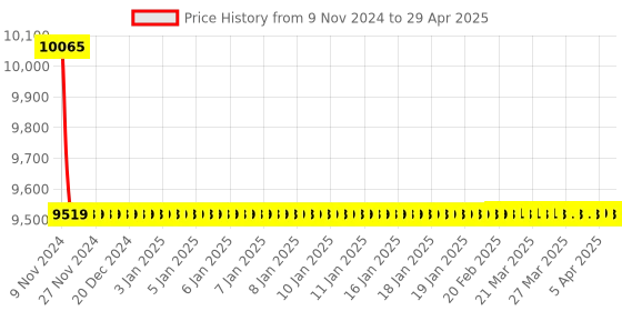 moglix.com Jaquar Vignette Prime Graphite 450mm Single Lever Basin Mixer without Popup Waste System, VGP-GRF-81011B jaquar Price History Graph from 9 Nov 2024 to 29 Apr 2025