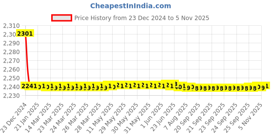 moglix.com Jaquar Vignette Prime Graphite Pillar Cock, VGP-GRF-81001 jaquar Price History Graph from 23 Dec 2024 to 5 Nov 2025