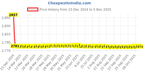 moglix.com Jaquar Vignette Prime Graphite Pillar Cock with Extension Body, VGP-GRF-81021N jaquar Price History Graph from 23 Dec 2024 to 5 Nov 2025