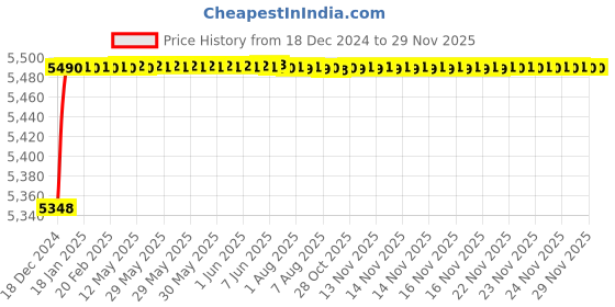 moglix.com Jaquar Vignette Prime Graphite Single Lever Sink Mixer with Swinging Spout, VGP-GRF-81165 jaquar Price History Graph from 18 Dec 2024 to 28 Nov 2025