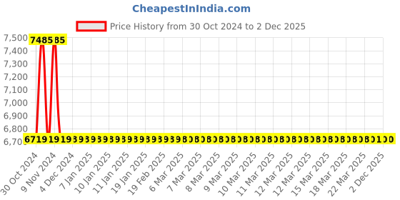 moglix.com Jaquar Vignette Prime Stainless Steel 4-Way Divertor for Concealed Fitting, VGP-SSF-81421 jaquar Price History Graph from 30 Oct 2024 to 2 Dec 2025