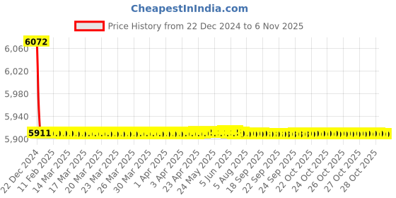 moglix.com Jaquar Vignette Prime Stainless Steel 600mm Single Lever Tall Boy without Popup Waste, VGP-SSF-81005NB jaquar Price History Graph from 22 Dec 2024 to 6 Nov 2025