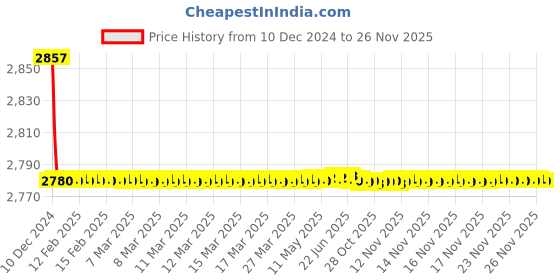 moglix.com Jaquar Vignette Prime Stainless Steel Pillar Cock with Extension Body, VGP-SSF-81021N jaquar Price History Graph from 10 Dec 2024 to 26 Nov 2025