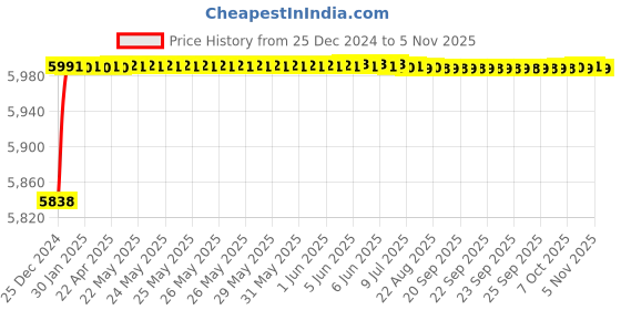 moglix.com Jaquar Vignette Prime Stainless Steel Single Lever 1- Hole Bidet Mixer with Popup Waste System, VGP-SSF-81213B jaquar Price History Graph from 25 Dec 2024 to 5 Nov 2025