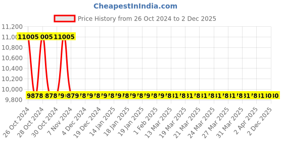 moglix.com Jaquar Vignette Prime Stainless Steel Single Lever Exposed Shower Mixer, VGP-SSF-81149 jaquar Price History Graph from 26 Oct 2024 to 1 Dec 2025