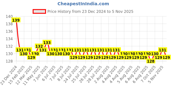 moglix.com Jaquar Vignette Prime White Matt 4-Way Divertor for Concealed Fitting, VGP-WHM-81421 jaquar Price History Graph from 23 Dec 2024 to 5 Nov 2025