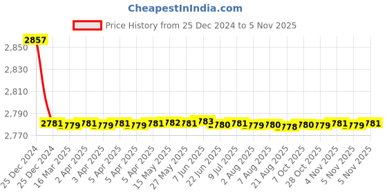 moglix.com Jaquar Vignette Prime White Matt Single Lever Concealed Deusch Mixer, VGP-WHM-81227 jaquar Price History Graph from 25 Dec 2024 to 4 Nov 2025