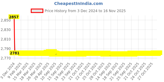 moglix.com Jaquar Vignette Prime White Matt Single Lever Concealed Deusch Mixer, VGP-WHM-81229 jaquar Price History Graph from 3 Dec 2024 to 16 Nov 2025