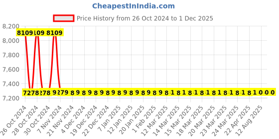 moglix.com Jaquar Vignette Prime White Matt Single Lever Exposed Shower Mixer, VGP-WHM-81149 jaquar Price History Graph from 26 Oct 2024 to 1 Dec 2025