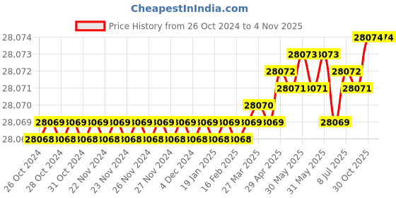 moglix.com Jasic 180A Single &a; Double Phase Arc Welding Machine, ARC-315D Z- 226 jasic Price History Graph from 26 Oct 2024 to 4 Nov 2025