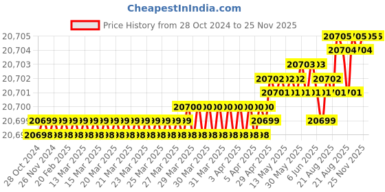 moglix.com Jasic 200A Single Phase TIG Welding Machine, TIG -200E W 223 jasic Price History Graph from 28 Oct 2024 to 25 Nov 2025