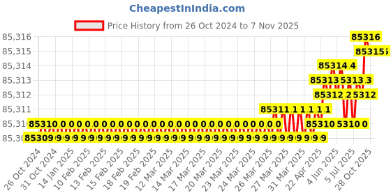 moglix.com Jasic 45A Single Phase IGBT Arc Welding Machine, CUT-45 PFC jasic Price History Graph from 26 Oct 2024 to 7 Nov 2025