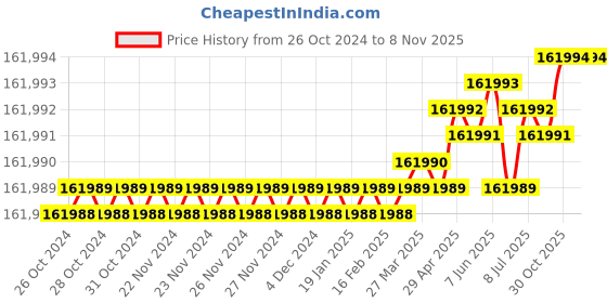 moglix.com Jasic 50-500A Three Phase MIG Welding Machine, MIG-500 N-308 jasic Price History Graph from 26 Oct 2024 to 8 Nov 2025
