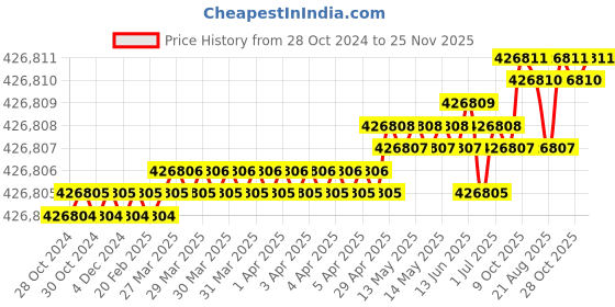 moglix.com Jasic 580A Single &a; Double Phase IGBT Arc Welding Machine, MZ 1000 M-308 jasic Price History Graph from 28 Oct 2024 to 25 Nov 2025