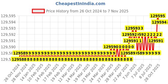 moglix.com Jasic 630A Single &a; Double Phase Arc Welding Machine, ARC-630 Z-321 jasic Price History Graph from 26 Oct 2024 to 7 Nov 2025