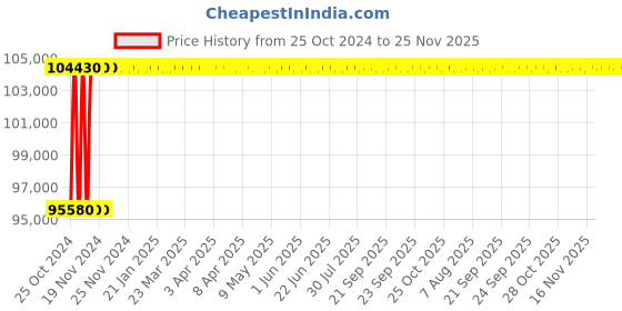 moglix.com Jasic CUT 100 L201 21.4A Three Phase Plasma Cutting Machine jasic Price History Graph from 25 Oct 2024 to 25 Nov 2025