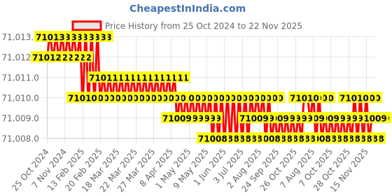 moglix.com Jasic MIG250F N253 12.7A Three Phase MIG Welding Machine jasic Price History Graph from 25 Oct 2024 to 22 Nov 2025