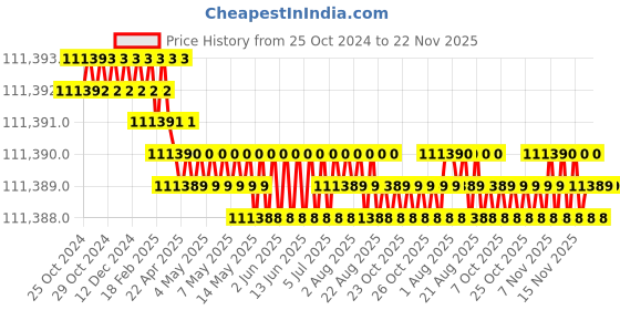 moglix.com Jasic MIG400 N361 25.1A Three Phase MIG Welding Machine jasic Price History Graph from 25 Oct 2024 to 22 Nov 2025