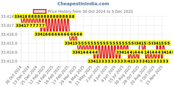 moglix.com Jasic TIG 200P W224 32A Single Phase TIG Welding Machine jasic Price History Graph from 30 Oct 2024 to 5 Dec 2025
