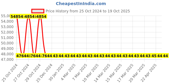 moglix.com Jayanti JSI-103 High Temperature Electric Oven, Dimension: 600x600x600 mm jayanti Price History Graph from 25 Oct 2024 to 18 Oct 2025
