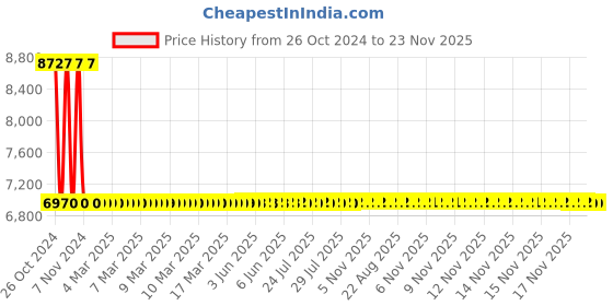 moglix.com Jayanti JSI-110 Wall Mounting Type Water Still Distillation, Load capacity: 3.0 Kw jayanti Price History Graph from 26 Oct 2024 to 22 Nov 2025