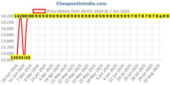 moglix.com Jayna Apollo DBF 06 (DX) Matt Double Bowl Sinks, Size: 37.5 x 18.5 in jayna Price History Graph from 28 Oct 2024 to 7 Oct 2025