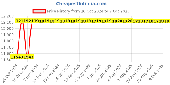 moglix.com Jayna Apollo DBF 06 Matt Double Bowl Sinks, Size: 37.5 x 18.5 in jayna Price History Graph from 26 Oct 2024 to 7 Oct 2025