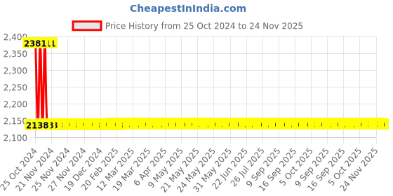 moglix.com Jayna Aspire ASF 150 Anti-Scratch Floor Drain, Size: 150 x 150 mm jayna Price History Graph from 25 Oct 2024 to 24 Nov 2025