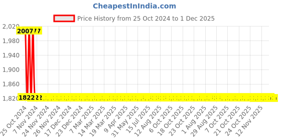 moglix.com Jayna Aspire ASF 150 Glossy Floor Drain, Size: 150 x 150 mm jayna Price History Graph from 25 Oct 2024 to 30 Nov 2025