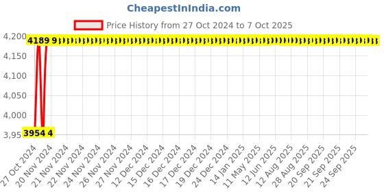moglix.com Jayna Atlas ATL 01 Matt Sink in 0.8 mm Thickness, Size: 19 x 16 in jayna Price History Graph from 27 Oct 2024 to 7 Oct 2025