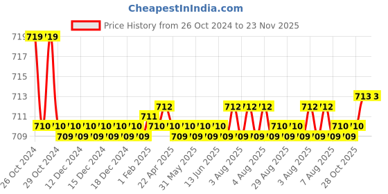 moglix.com Jayna Classic CSB 150 Glossy Floor Drain, Size: 150 x 150 mm jayna Price History Graph from 26 Oct 2024 to 22 Nov 2025
