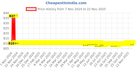 moglix.com Jayna Classic CSB 150 Matt Floor Drain, Size: 150 x 150 mm jayna Price History Graph from 7 Nov 2024 to 22 Nov 2025
