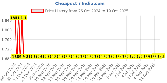 moglix.com Jayna Clean Out Big COB 150 Matt Floor Drain, Size: 150 x 150 mm jayna Price History Graph from 26 Oct 2024 to 17 Oct 2025
