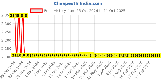 moglix.com Jayna Clean Out Big COB 200 Matt Floor Drain, Size: 200 x 200 mm jayna Price History Graph from 25 Oct 2024 to 11 Oct 2025