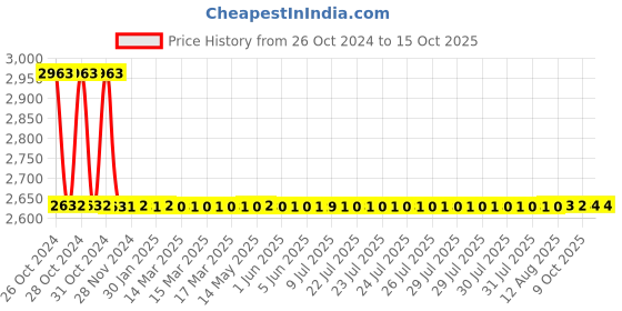 moglix.com Jayna Clean Out Big COB 250 Matt Floor Drain, Size: 250 x 250 mm jayna Price History Graph from 26 Oct 2024 to 15 Oct 2025