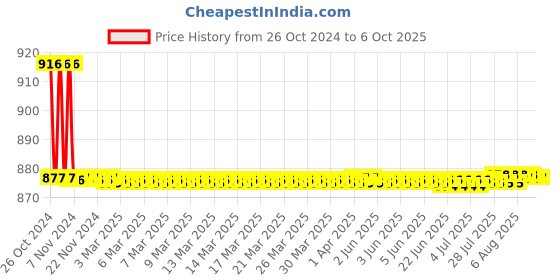 moglix.com Jayna Clean Out COH 140 Matt Floor Drain, Size: 140 x 140 mm jayna Price History Graph from 26 Oct 2024 to 5 Oct 2025