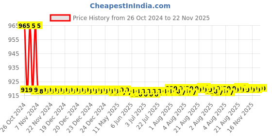 moglix.com Jayna Clean Out COH 150 Matt Floor Drain, Size: 150 x 150 mm jayna Price History Graph from 26 Oct 2024 to 22 Nov 2025